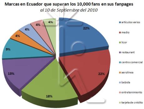 Categorías de Marcas de Ecuador con más fans en Facebook a Agosto 2010